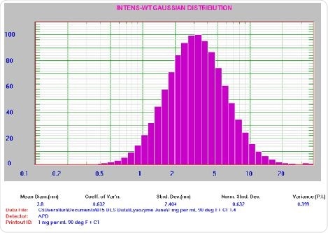 1.0 mg/mL lysozyme result. For clarification: Mean Diam = 3.8 nm, Std Dev = 2.404 nm, PI = 0.399