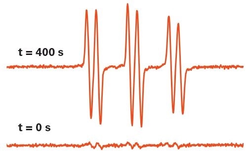 Hydroxyl radical detection by EPR in UV-irradiated TiO2 after 0 and 400 sec. The spin trapping technique was used to capture the radicals.