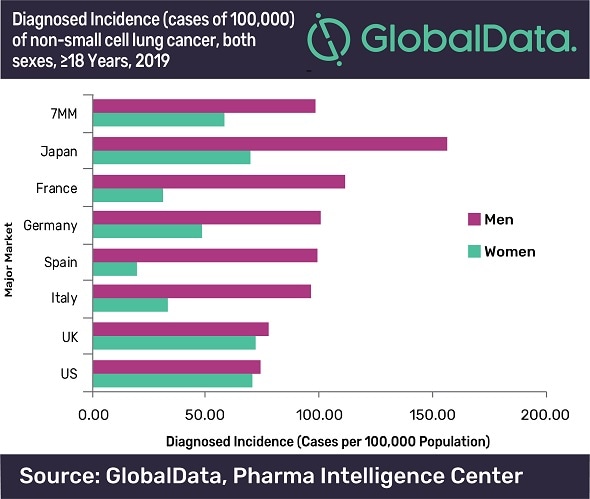 GlobalData: Lung cancer incidence rates are decreasing for men, but increasing among women GlobalData: Lung cancer incidence rates are decreasing for men, but increasing among women