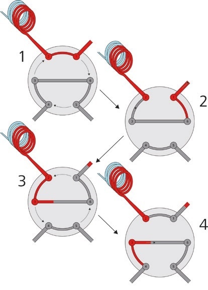 With the Metrohm intelligent Partial Loop Technique, it is possible to inject different sample volumes without any changes to the IC system. If a sample exceeds the calibration range, the injection volume is automatically adapted.