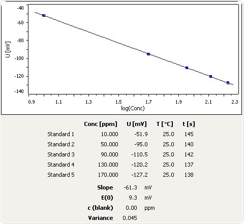 Calibration curve for NH3 selective electrode.