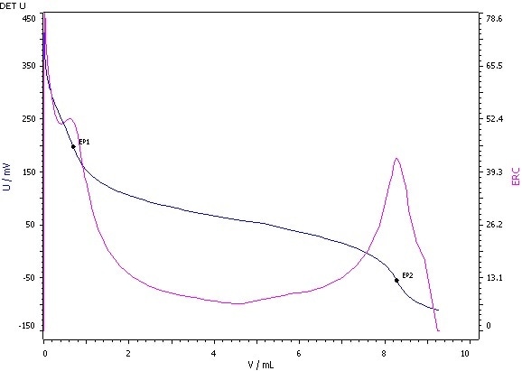 Determination of the hydroxyl value (blue = titration curve, pink = ERC).