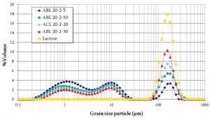 Dynamical tap test measurement for pharmaceutical blends—GranuPack.