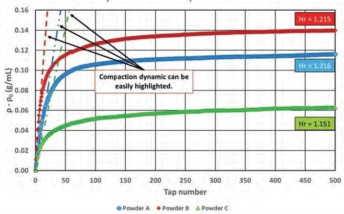 Bulk density variations versus taps number - GranuPack