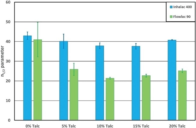 Measured n½ for each lactose grade with different talc mass fractions.