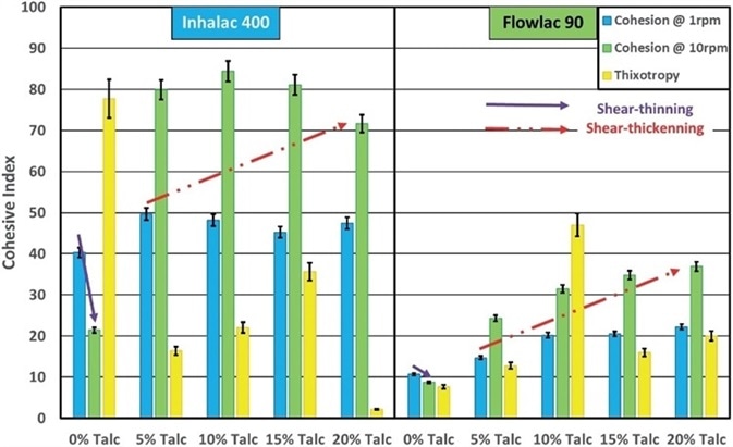 Cohesive index at 1 rpm and 10 rpm, and thixotropy index.