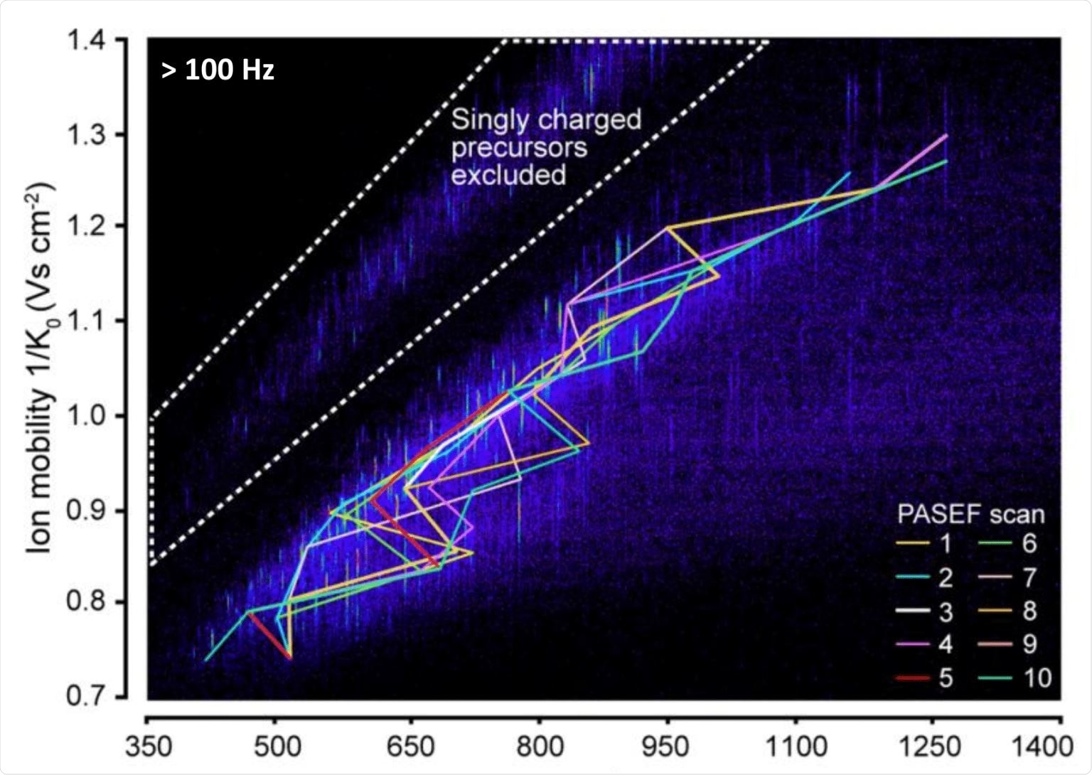 Online PASEF - diagram showing singly charged precursors excluded