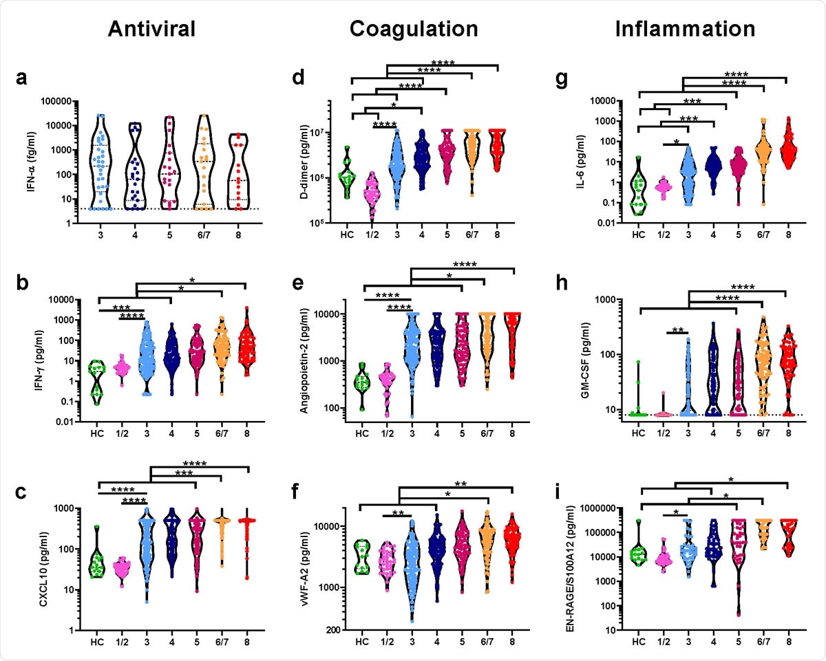 Antiviral, coagulation, and inflammation associated mediators distinguish severity groups early in disease. Plasma samples from the time of study enrolment were analyzed for levels of the antiviral cytokines a) IFN-α, b) IFN-γ, and c) the interferon-induced chemokine CXCL10 in healthy control (HC,