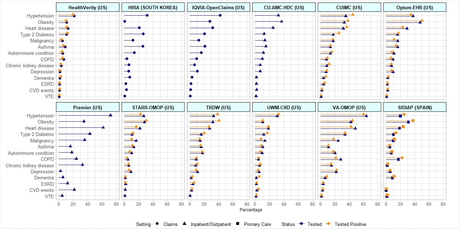 Baseline comorbidities 30-days prior to index date among SARS-CoV-2 tested and tested+ cohorts across databases of various setting