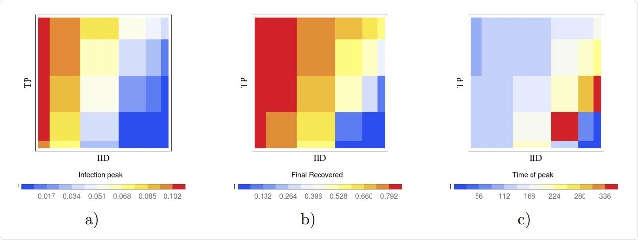 Heat map representation of pertinent outcomes: The heat map colors in figures (a), (b), and (c) respectively represent the peak in the curve of the fraction of infected individuals, the fraction of the total number of recovered individuals at the end of the outbreak, and the time (in days) at which the infection peaks in the population. The fraction of identified infectious individuals (IID) is varied along the horizontal axis and the testing period (TP in days) is varied along the vertical axis. IID takes values from the set {0.1,0.25,0.5,0.75,0.85,0.95}; TP takes values from the set {1,2,5,7,10} in units of days. In all mitigated curves, the delay between test and isolation (DT = 2 days), quarantine duration of nearest neighbors (Q = 14 days), and delay between isolating positively tested individuals and quarantining their direct contacts (DQ = 2 days) are held constant.