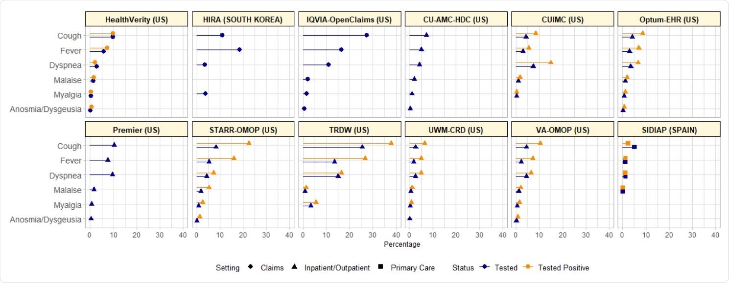 COVID-19 symptoms at index date among SARS-CoV-2 tested and tested+ cohorts across databases of various setting