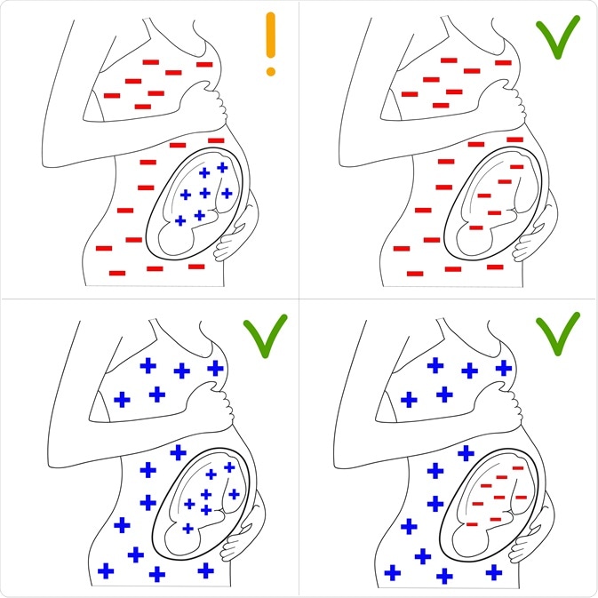Blood Types concerning Pregnancy