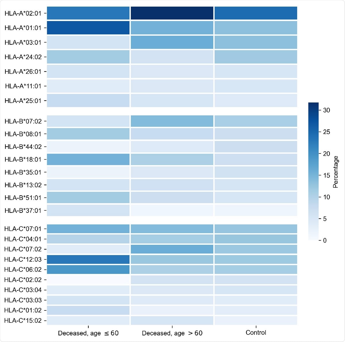Distribution of HLA-A, HLA-B, HLA-C alleles in cohorts of deceased COVID-19 patients and the control group. Alleles with frequency over 5% in at least one of three considered groups are presented.
