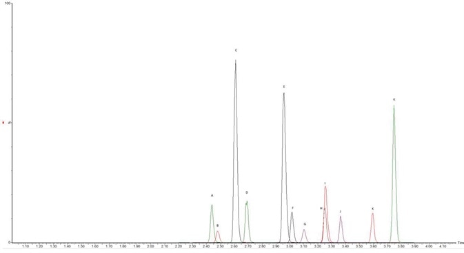 Method Chromatograph. (A) ADMB FUBINACA, (B) APP BINACA, (C) 5-Fluoro CUMYL P7AICA, (D) 4-cyano CUMYL BINACA, (E) 5-Fluoro MDMB PICA, (F) 4-Fluoro MDMB BINACA, (G) MMB-FUBINACA, (H) 5-Fluoro ADB/5-Fluoro EMB, (I) ADMB CHIMINACA, (J) 5-Fluoro CUMYL PINACA, (K) MDMB 4en PINACA, (L) CUMYL PeGACLONE.