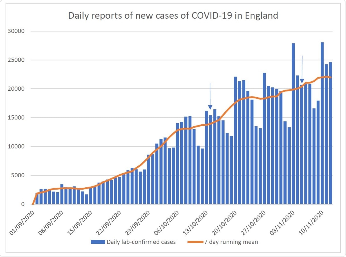 Daily reports of new cases of COVID-19 in England based on sample collection date.