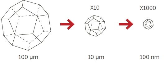 Surface enlargement with size reduction