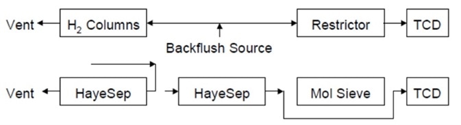 Flow path after capture of the molecular sieve column