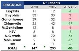 Research finds increase in risky sexual behavior and STIs despite COVID-19 pandemic Research finds increase in risky sexual behavior and STIs despite COVID-19 pandemic
