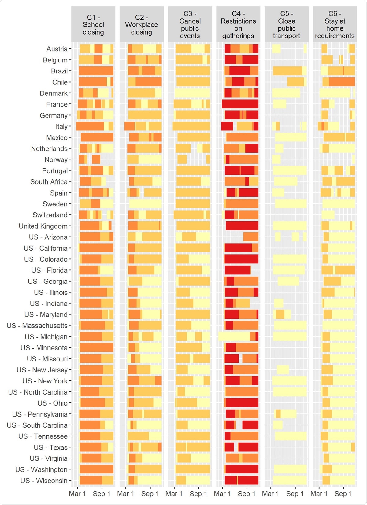 COVID policy levels by week based on OxCGRT database.