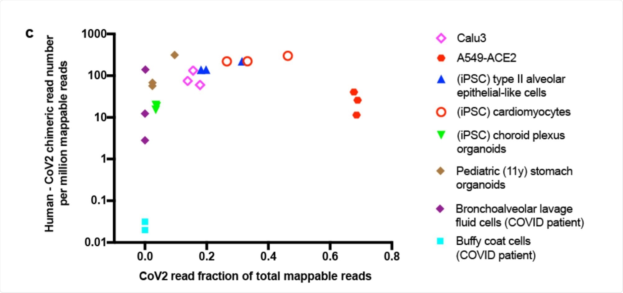 Scatter plot showing human-CoV2 chimeric read number