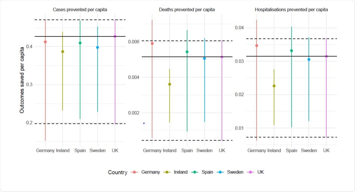 Outcomes saved per capita (PP). Central estimate is scenario A while lower and upper limits correspond to scenarios B and C, respectively. Horizontal solid lines indicate UK estimates for ease of comparison. Values above these lines indicate greater benefit per capita. Comparison of cases is affected by levels of testing so focus should be on deaths and hospitalisations.