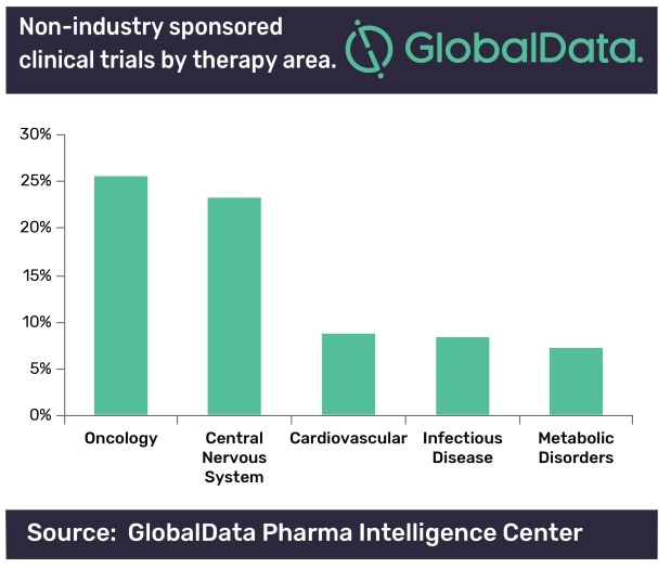 GlobalData: Oncology is top therapy area for non-industry-sponsored clinical trials GlobalData: Oncology is top therapy area for non-industry-sponsored clinical trials