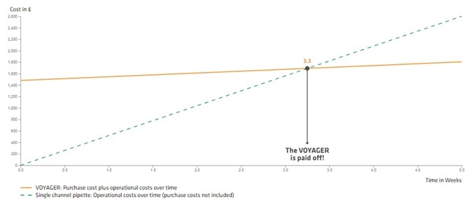 Financial Benefits of Adjustable Tip Spacing Pipettes