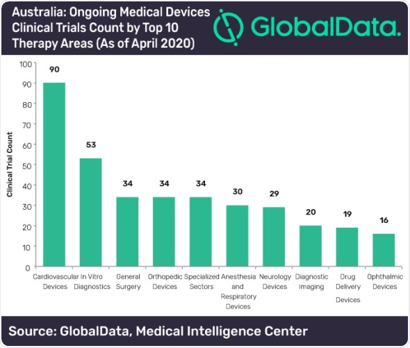 GlobalData: Australia’s commitment to support clinical trial ecosystem will benefit medical device sector