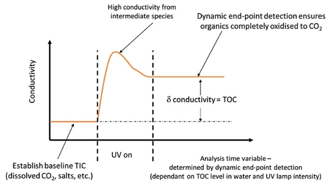 PAT700 uses dynamic end-point detection to ensure complete oxidation for accurate TOC analysis, even when UV lamp intensity decreases.