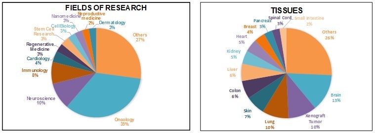 TissueGnostics achieves milestone in research community