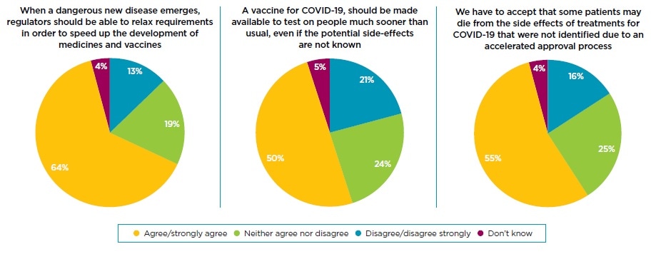 Survey: UK public understand that fast-tracking COVID-19 treatments could bring greater risks