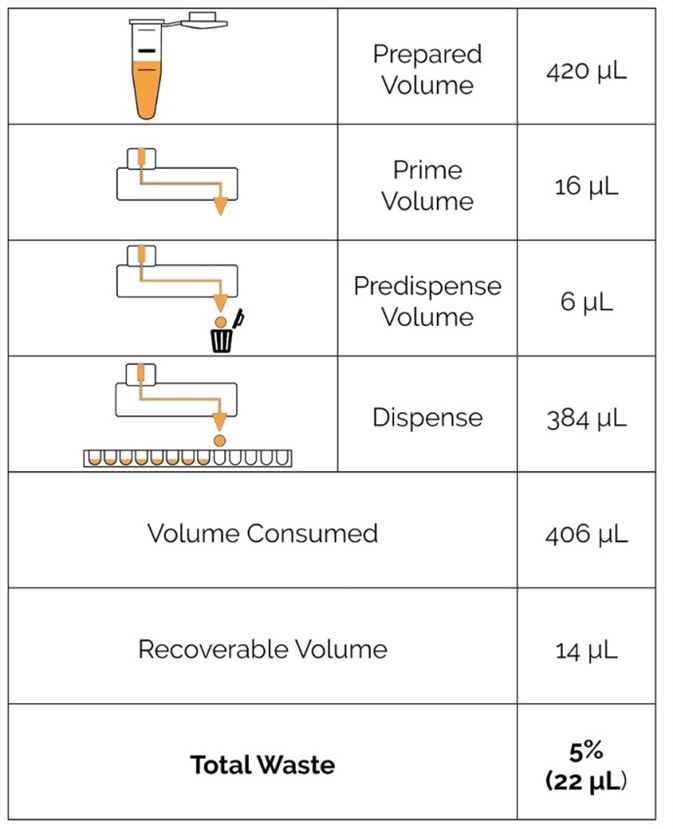 The possibility to load reagents from a pipette tip and the low dead volume of the MANTIS allow for minimal reagent waste, as exemplified for dispensing reverse transcription master mix.