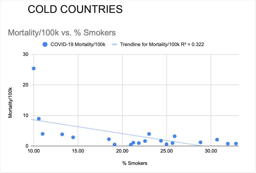 Daily smoking prevalence correlated inversely with national COVID-19 mortality rates of the 20 coldest countries. Pearson’s correlation without adjustments: