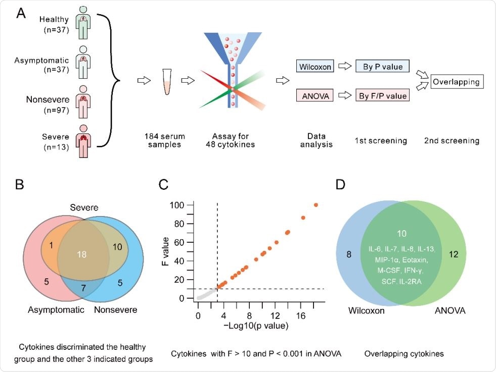 Preliminary screening of cytokines. A. Procedure of preliminary screening of candidate cytokines. B. Cytokines with the potential to discriminate the healthy control group and the other 3 groups. C. Cytokines with F > 10 and P < 0.01 in ANOVA. D. Overlapping cytokines meeting the criteria of the 2 statistical analyses.