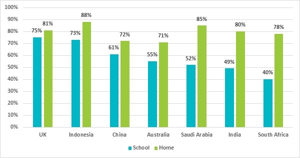 Survey: Almost half of the children are not using soap when washing hands at school Survey: Almost half of the children are not using soap when washing hands at school