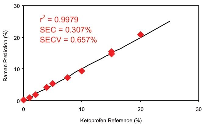Calibration data for off-line ketoprofen measurements. SEC = Standard error of calibration; SECV = Standard error of cross validation.