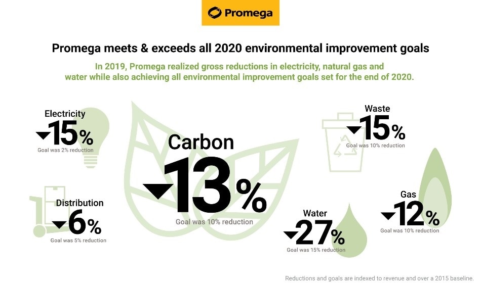 Promega surpasses all environmental improvement goals set for 2020