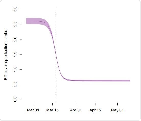 Reduction of the effective reproduction number Re during the SARS-CoV-2 epidemic in Switzerland. The solid line shows the maximum likelihood estimate of the model and the shaded area corresponds to the 95% compatibility interval. We assumed that the sequential introduction of NPIs resulted in a sigmoid reduction of the transmission rate over a period of around 2 weeks. The vertical dashed line indicates the strengthening of social distancing on 17 March 2020.