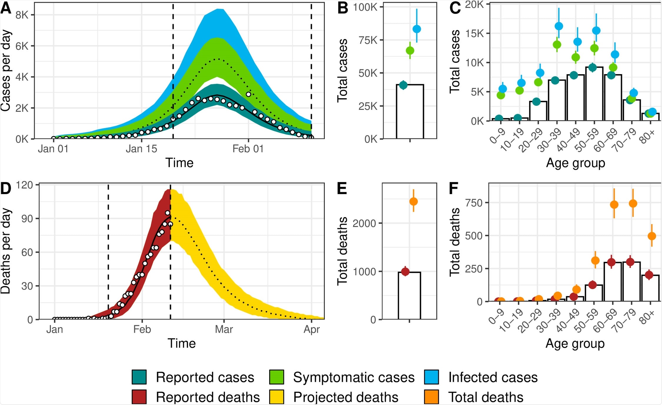 Model fit for Hubei, China, of (A) incident cases of SARS-CoV-2 infection by date of symptom onset, (B) total cases, (C) age distribution of cases, (D) incidence of deaths, (E) total number of deaths among individuals infected until 11 February 2020, and (F) age distribution of deaths. White circles and bars represent data. Lines and shaded areas or points and ranges show the posterior median and 95% credible intervals for six types of model output: reported cases, symptomatic cases, overall cases (i.e., symptomatic and asymptomatic cases), reported deaths until 11 February 2020, projected deaths after 11 February 2020, and overall deaths. SARS-CoV-2, severe acute respiratory syndrome coronavirus 2.