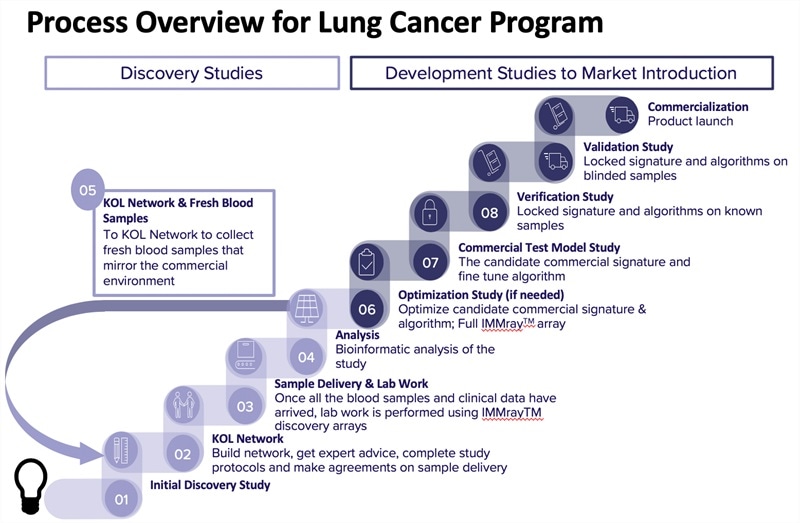 Immunovia announces lung cancer program expansion based on encouraging study results Immunovia announces lung cancer program expansion based on encouraging study results