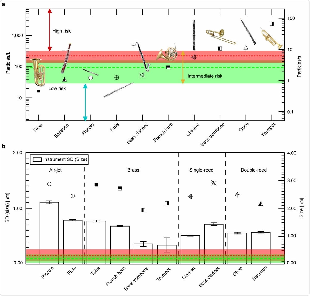 The concentration and size distribution of aerosols generated from different music instrument plays. (a) Aerosol concentration levels measured at the outlets of 10 orchestra instruments. Such levels are averaged across different dynamical levels, articulation patterns, and individuals. The green and red dashed lines mark the concentrations of breathing and speaking averaged over all participants, respectively (see Fig. S3 for the breathing and speaking results for musicians playing each instrument). The corresponding shaded regions represent the standard deviation (SD) of these measurements. (b) The average size (symbols) and size standard deviation (columns) of the aerosols generated during different instrument plays in comparison to and the corresponding breathing and speaking results (i.e., average and standard deviation illustrated in the same fashion as those in Fig. 1a). The error bar for the column is ± 1 standard deviation obtained using a bootstrap analysis by randomly selecting 80% data (out of 1200 data groups: two participants, 600 data groups: one participant available) to represent the uncertainty in ensemble-averaged statistics of the size variation here. Note that one of the trumpet musicians repeat three times instead of five times of the test and the trumpet test has 960 data groups. However, we checked the statistical robustness of results to ensure this small inconsistency of the measurements does not influence our experimental findings.