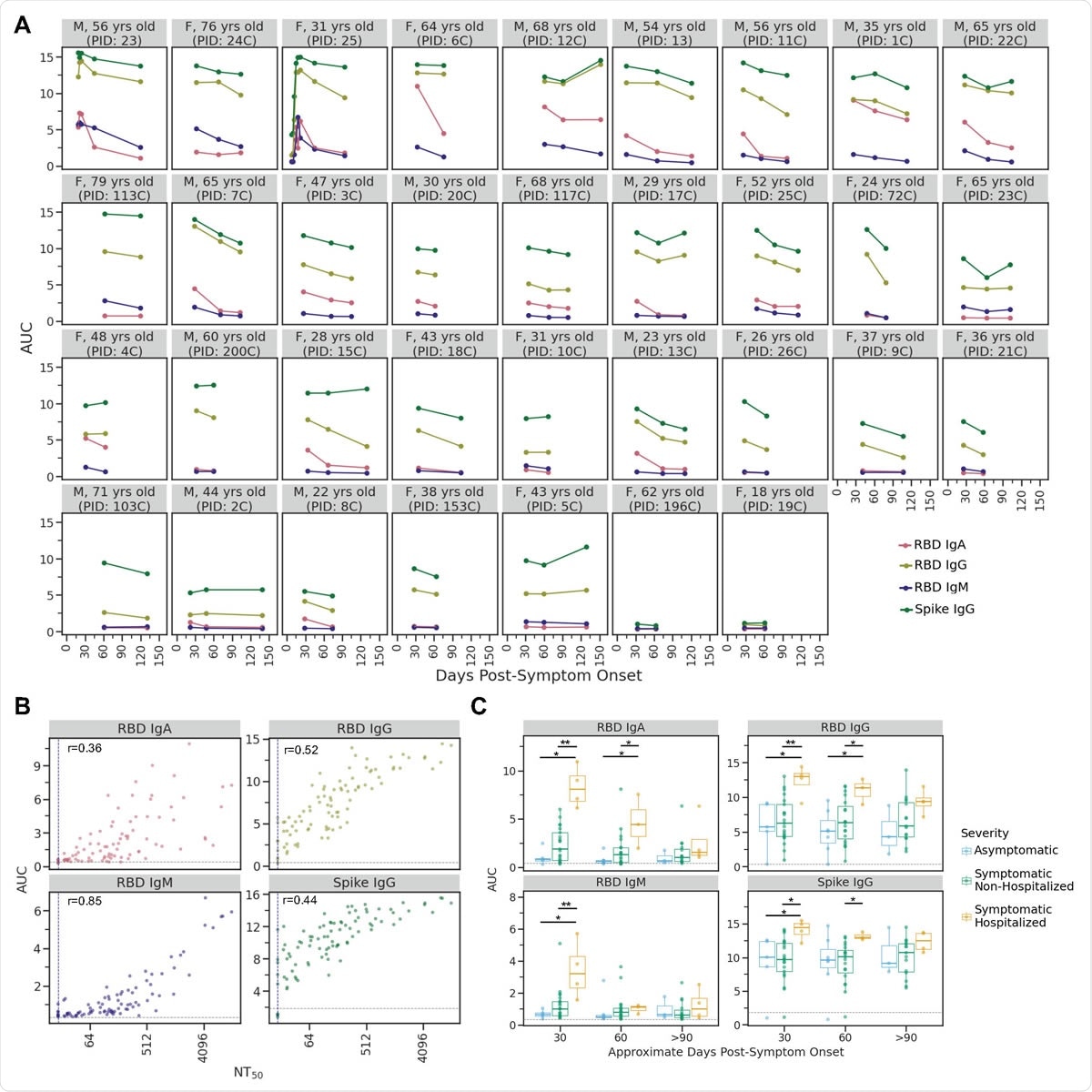 IgA, IgM, and IgG antibody binding titers over time. A) Longitudinal binding antibody titers for each individual as quantified by area under the curve (AUC) of ELISA assays. Facets are arranged by maximal NT50 from top left to bottom right as in Fig. 1A. B) Correlation plots between AUC for each ELISA assay and neutralization titer (NT50) for all samples. The grey line in each facet indicates the AUC value for the negative control sample (2017-2018 sera pool) for each assay. C) For each antibody type measured, individuals who were symptomatic and required hospitalization as part of their care had significantly higher antibody levels during the first one to two months post-symptom onset. *p≤0.05, **p≤0.01. P-values were calculated using the Wilcoxon rank-sum test. As in B, the grey line in each facet indicates the AUC value for the negative control sample for each assay.