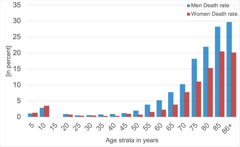 A histogram of death rates for women (red) and men (blue) in five-year age strata: 10 Cumulatively, men were more vulnerable to SARS-CoV-2 infection, with a fatality rate in some 11 strata that is roughly +50% higher than that in women.