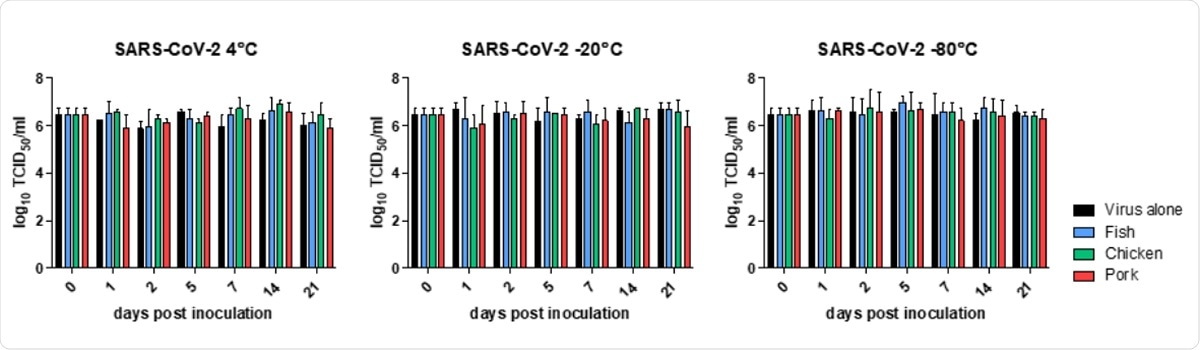 Quantification of infectious virus over 21 days. Viral titres were determined by limiting dilution. Titres are expressed as mean ± SD log10 TCID50/mL. SARS-CoV-2 was stored alone or in the presence of fish, chicken or pork and tested under refrigeration (4°C); and frozen (-20°C and -80°C).