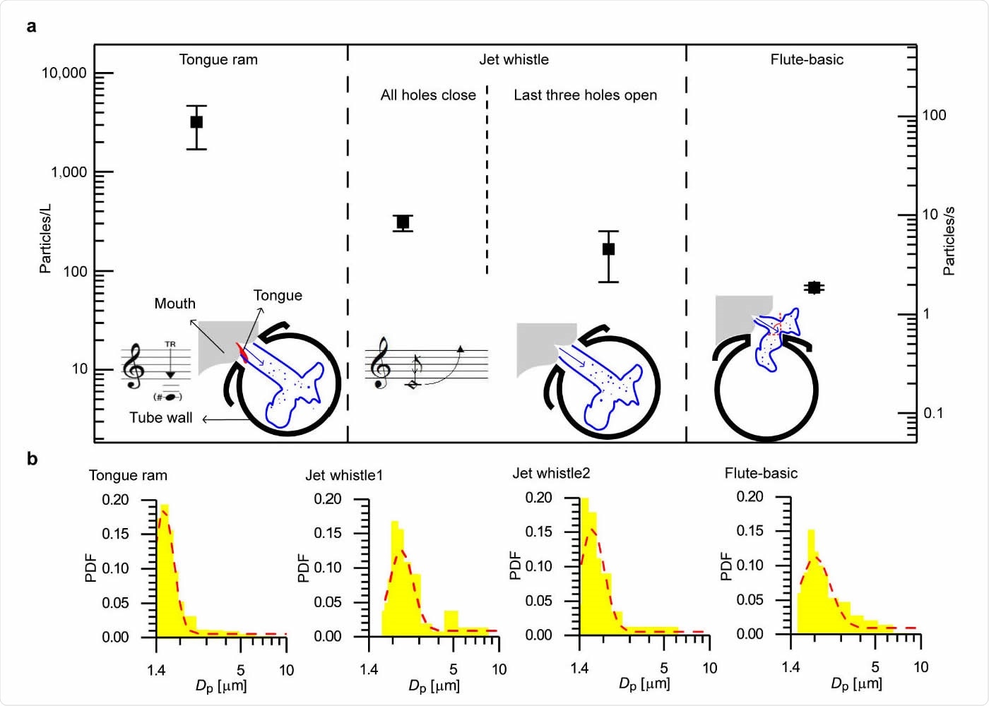Influence of special techniques on the aerosol concentration for flute performance. (a) Aerosol concentrations generated from flute performance using special techniques including tongue ram and jet whistle with two variations (i.e., jet whistle 1 that has all holes closed, and jet whistle 2 that leaves the last three holes open) in comparison to that from the basic technique. Error bars represent the standard deviation of the measurement. The inset figures for each special technique include a schematic illustrating the flow of aerosols into the main tube of the flute and the corresponding music note. (b) Probability density functions (PDFs) of the aerosol size from flute performance using basic and different special techniques. The red dashed line in each histogram is the log-normal fitting curve of the PDF. In total 16 bins are used in the range from 1.4 to 20 μm.