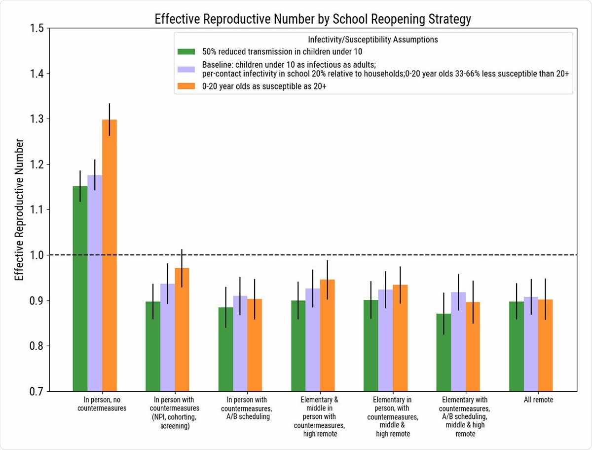 Eective reproduction number over the simulated period of school reopening (Sept 1st - Dec 1st) averaged across the top 20 parameter sets, assuming a COVID-19 case detection rate of 50 cases per 100,000 in the 14 days prior to school reopening. Error bars represent the standard deviation of the top 20 parameter sets.