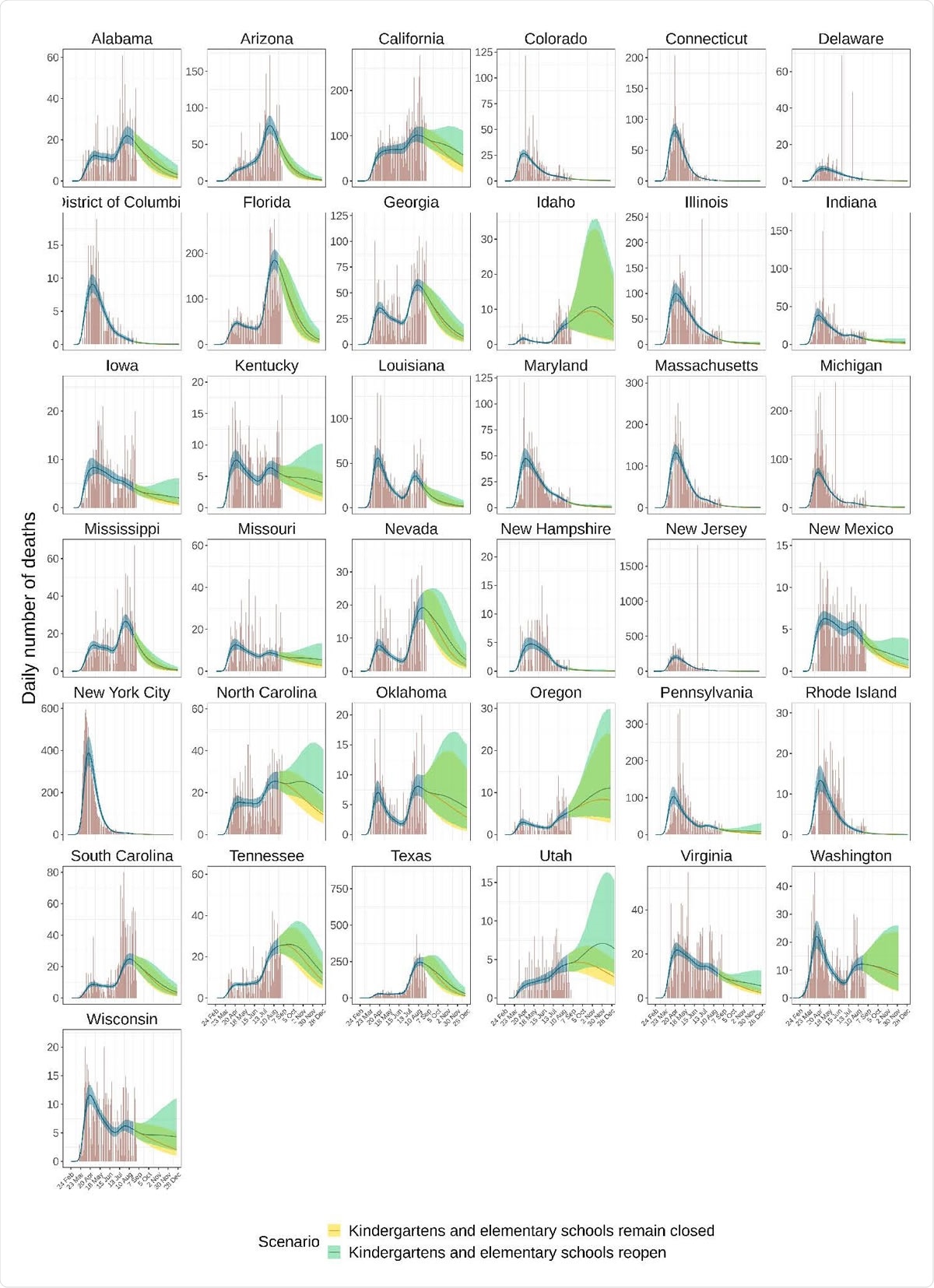 Predicted COVID-19-attributable deaths in the central kindergarten and elementary school reopening scenario. Posterior median estimates (line) are shown along with 95% confidence interval (shaded area). Daily COVID-19-attributable deaths as reported from [2] are overlaid (red bars). Estimated expected deaths are shown in blue for the observation period. Predicted expected deaths in the continued school closure scenario are shown in green. Predicted expected deaths in the school re-opening scenario are shown in yellow. This scenario assumes a 50% transmission reduction from and to children aged 0-11 due to face mask use and other non-pharmaceutical interventions.