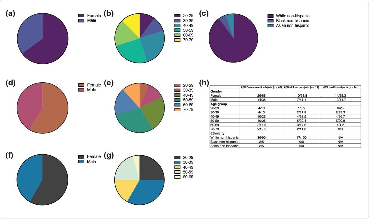 Demographic data. (a-c) Distribution of (a) gender, (b) age, and (c) ethnicity among the convalescent plasma donor cohort (n = 40). (d-e) Distribution of (d) gender and (e) age among healthy donors (n = 24). (f-g) Distribution of (f) gender and (g) age among the subset convalescent plasma donor cohort (n = 15) analyzed in figure 6 three months after initial visit. (h) Cumulative table of demographic data.
