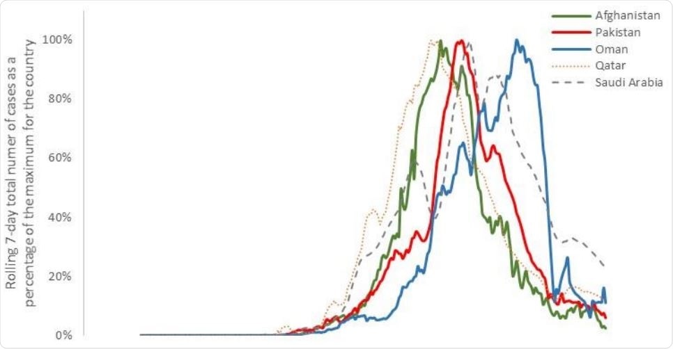 The trend of cases in five countries that closed schools but have not yet reopened them, and have not seen an increase in cases. Line is shown as a percentage of the maximum for each country to give comparability, based on the 7-day rolling total number of new confirmed COVID-19 cases.