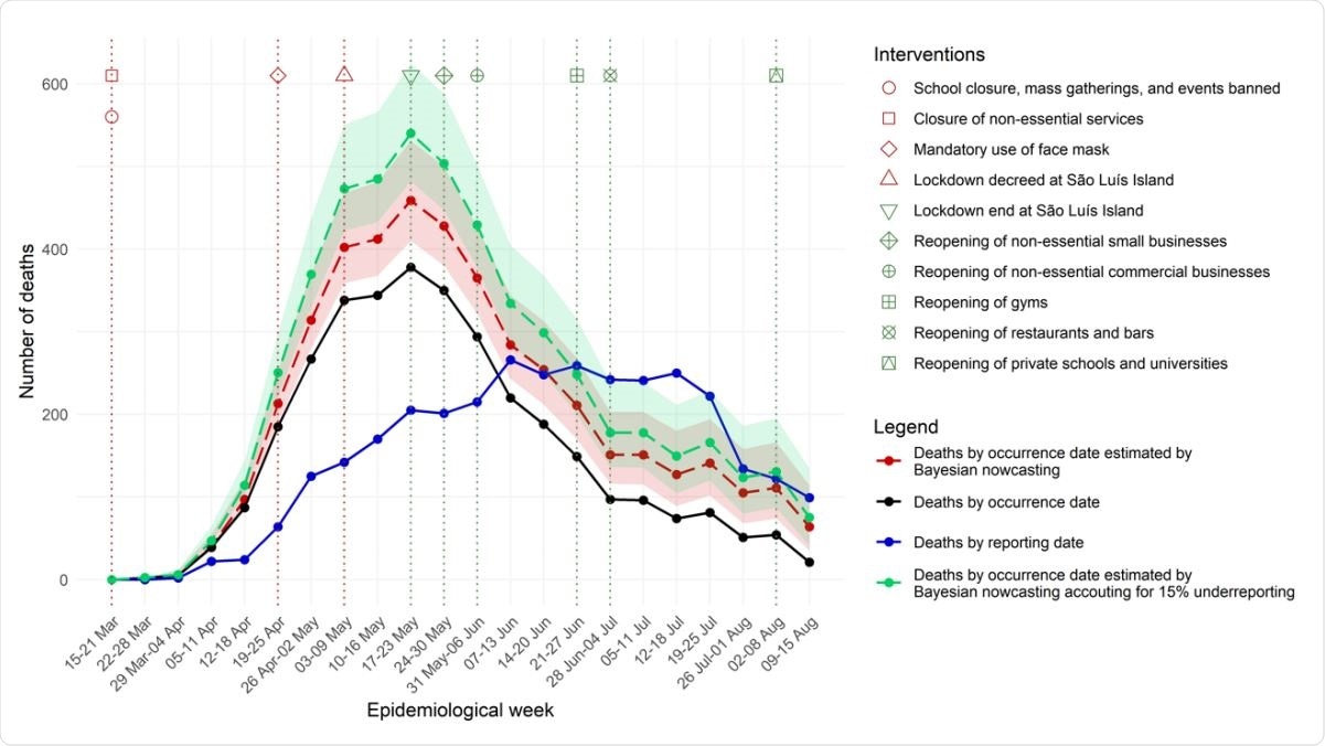 Weekly number of deaths by occurrence and reporting date, and estimated by Bayesian nowcasting from 15 March to 15 August, State of Maranhão, Brazil, 2020